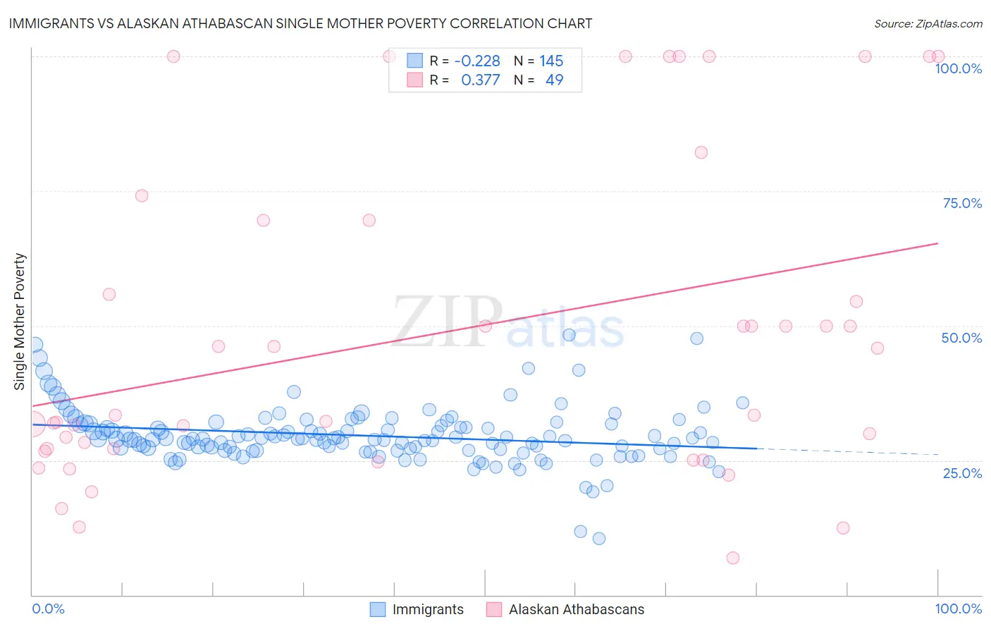 Immigrants vs Alaskan Athabascan Single Mother Poverty