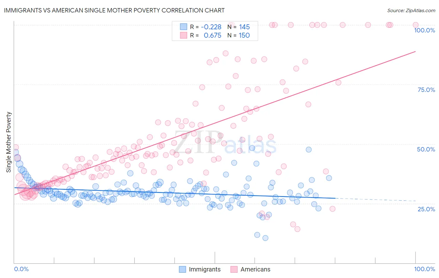 Immigrants vs American Single Mother Poverty