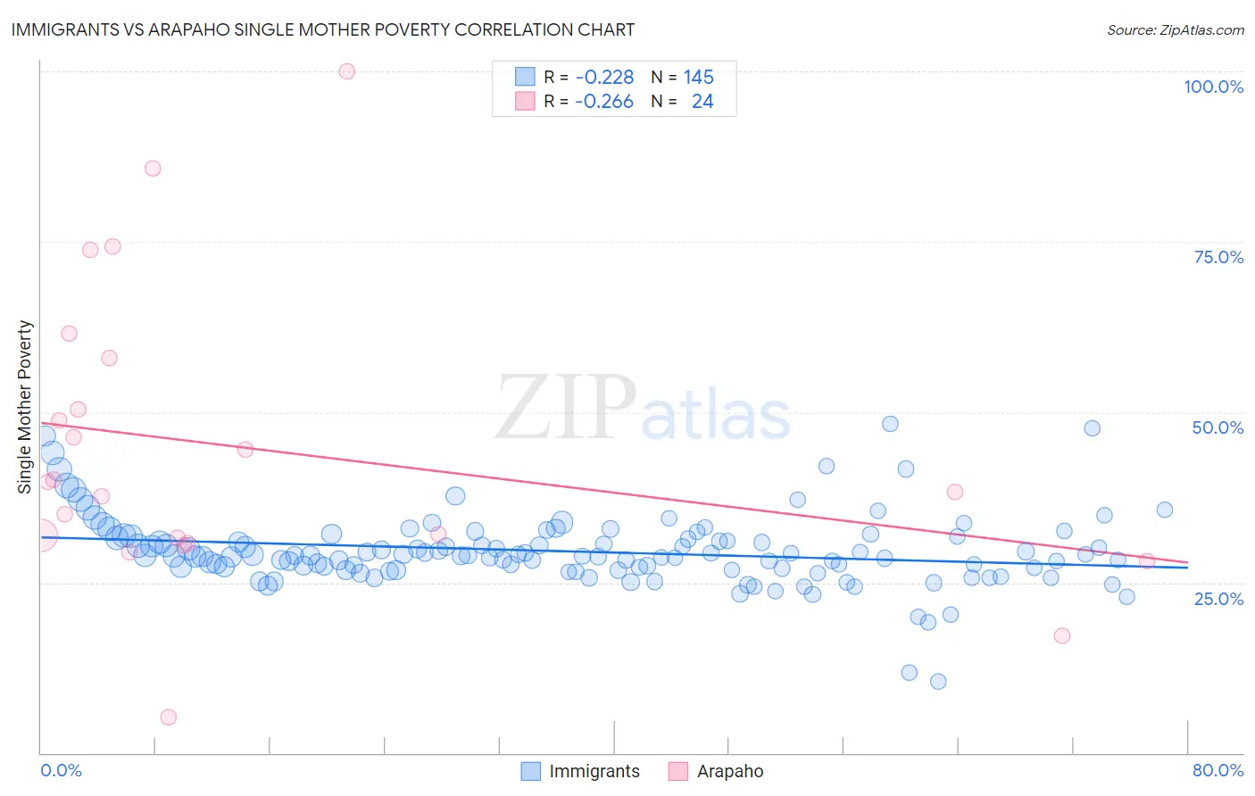 Immigrants vs Arapaho Single Mother Poverty