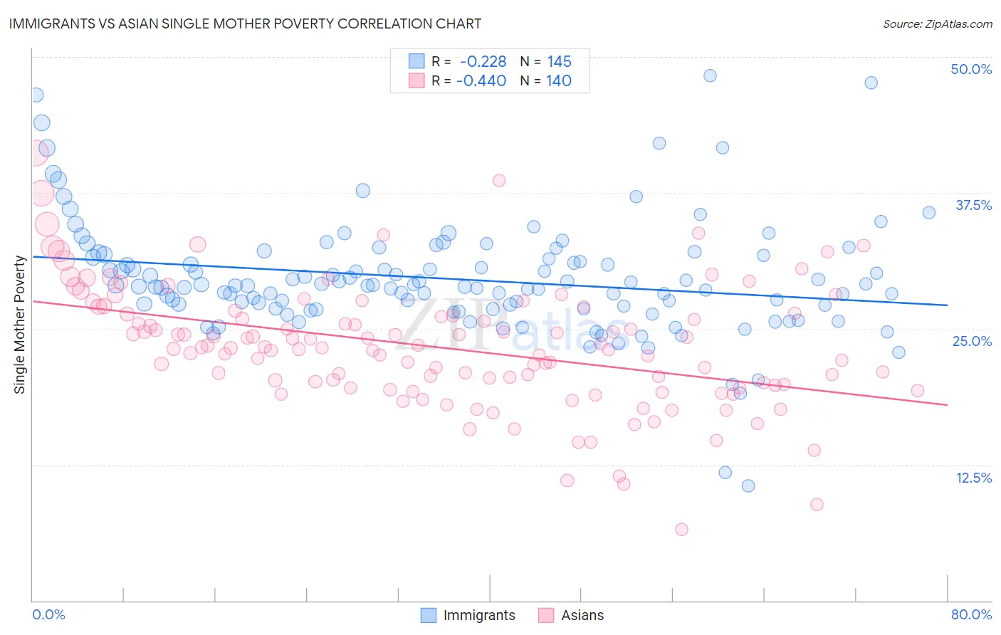 Immigrants vs Asian Single Mother Poverty