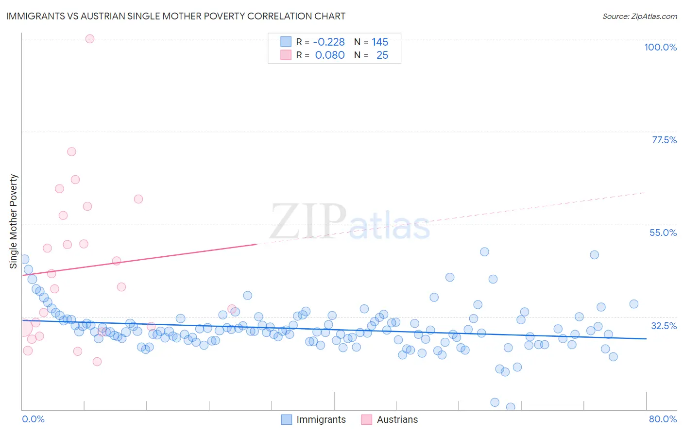 Immigrants vs Austrian Single Mother Poverty