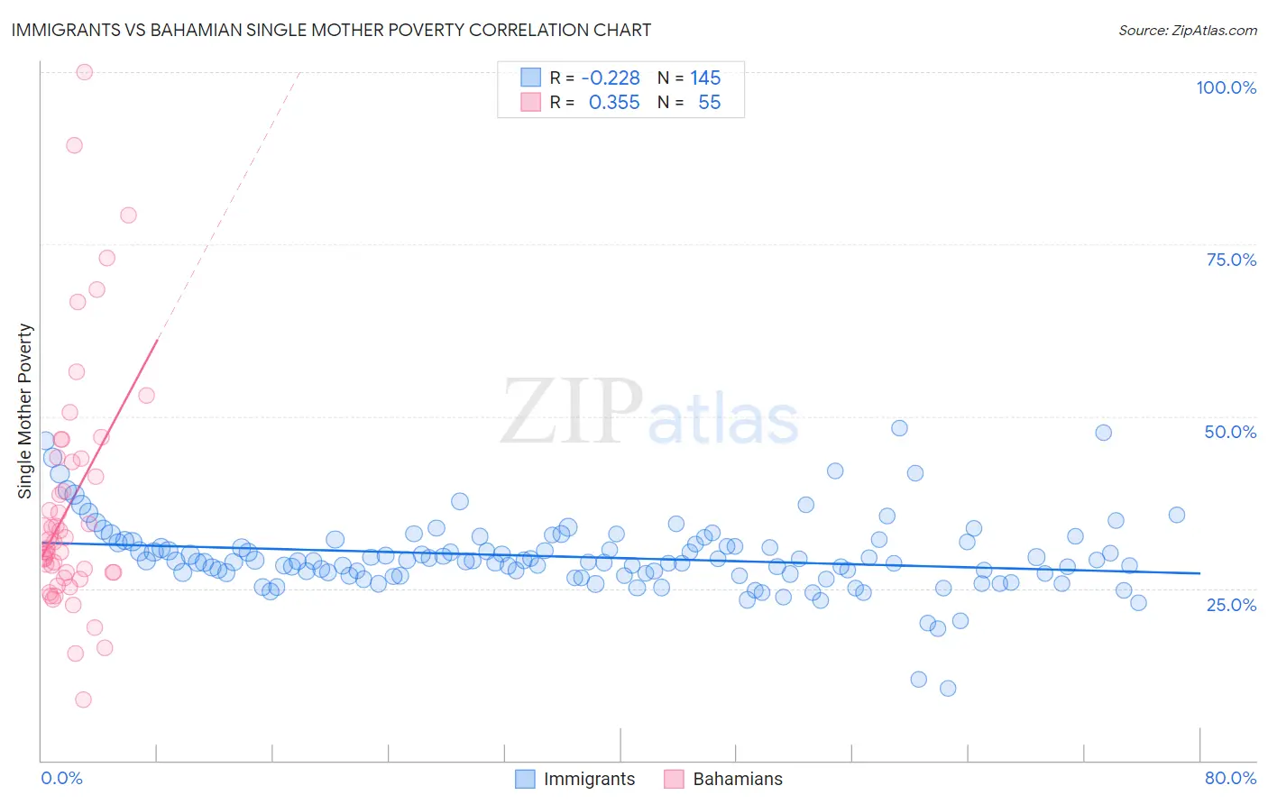 Immigrants vs Bahamian Single Mother Poverty