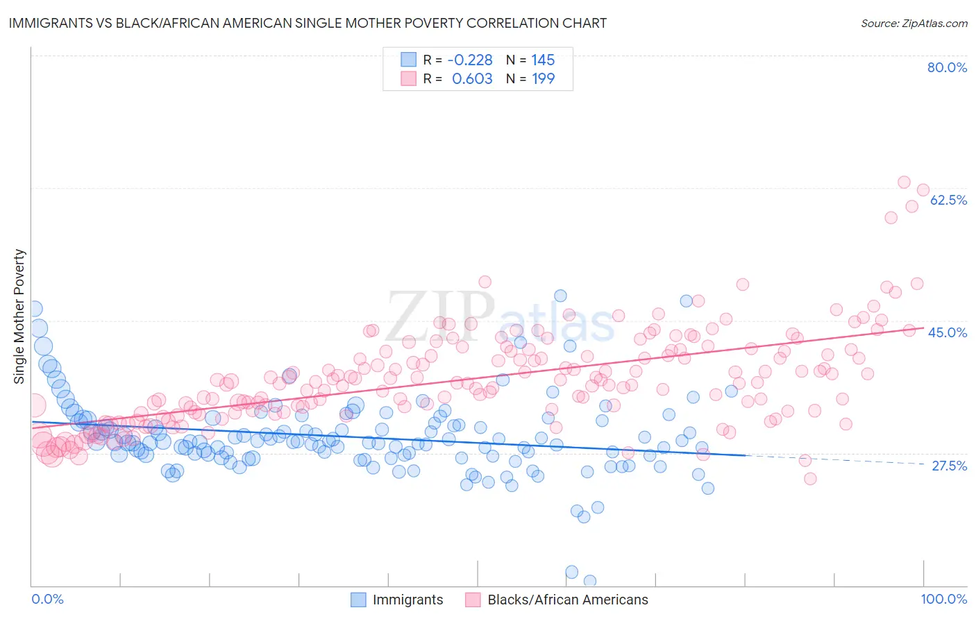 Immigrants vs Black/African American Single Mother Poverty