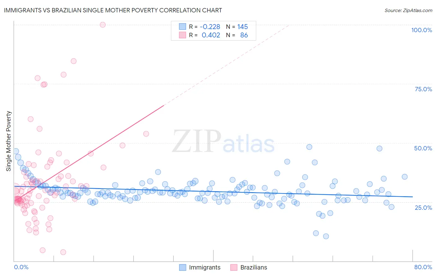 Immigrants vs Brazilian Single Mother Poverty