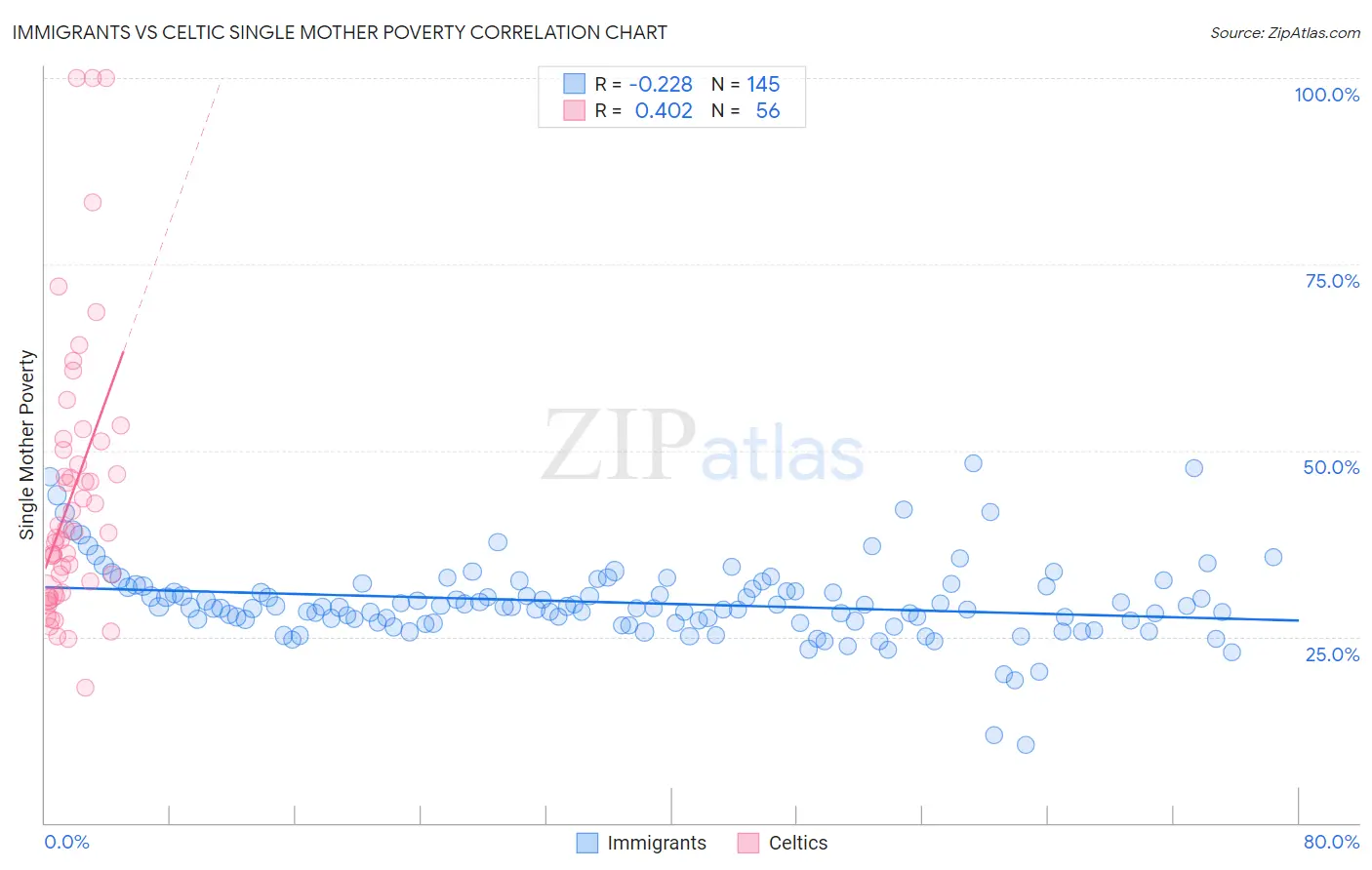 Immigrants vs Celtic Single Mother Poverty