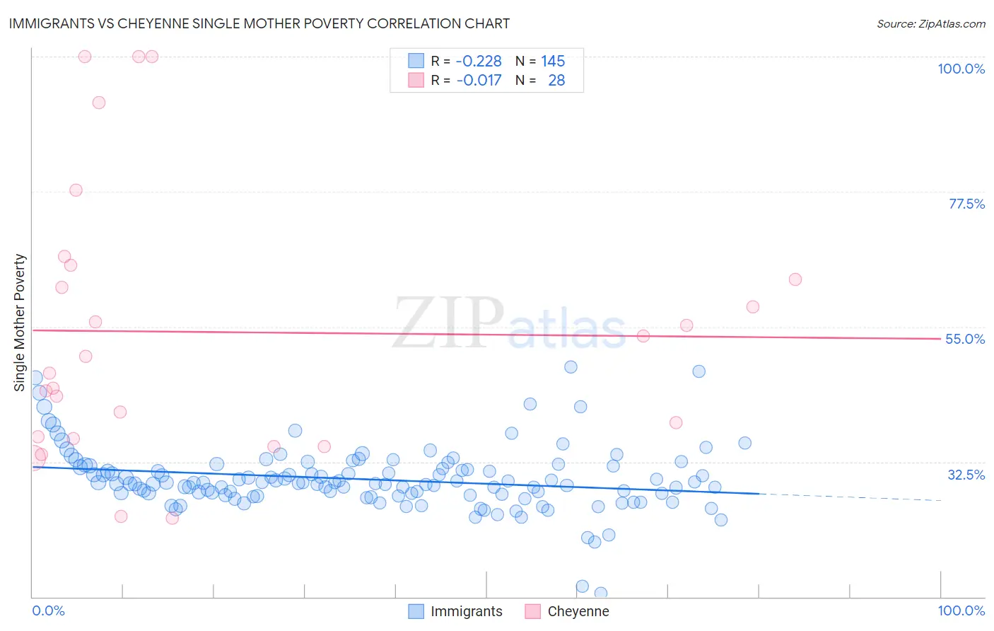 Immigrants vs Cheyenne Single Mother Poverty