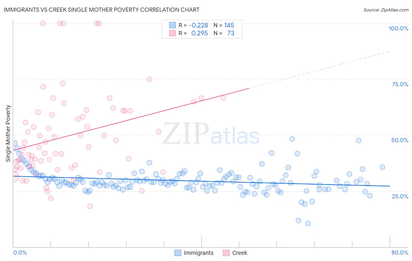 Immigrants vs Creek Single Mother Poverty