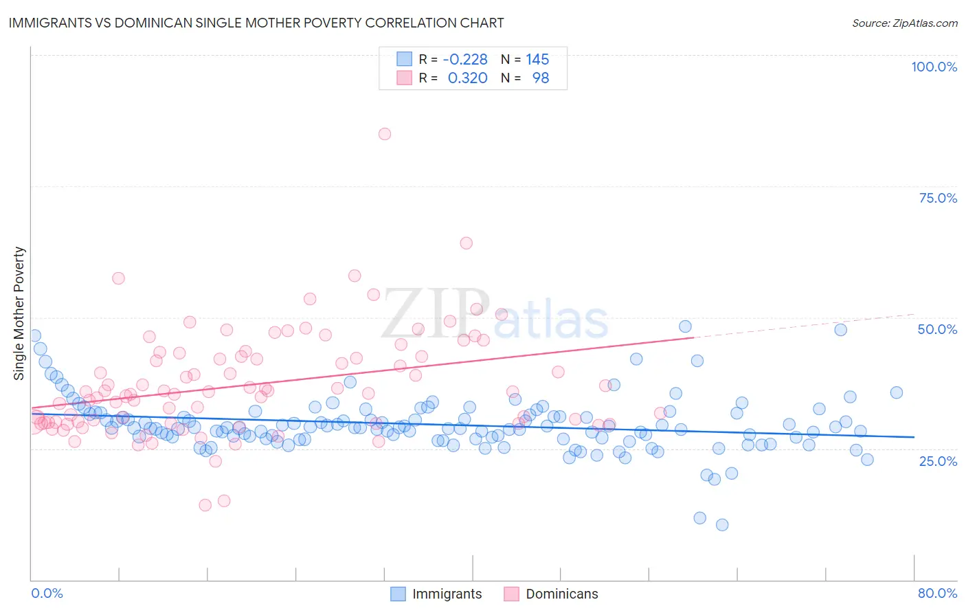 Immigrants vs Dominican Single Mother Poverty