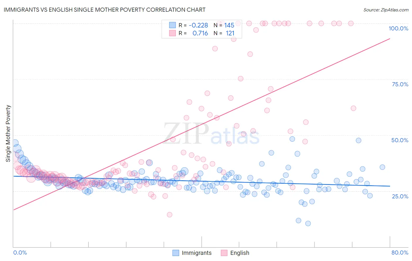 Immigrants vs English Single Mother Poverty