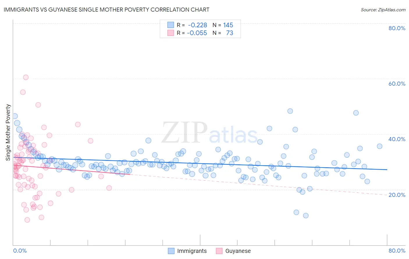 Immigrants vs Guyanese Single Mother Poverty