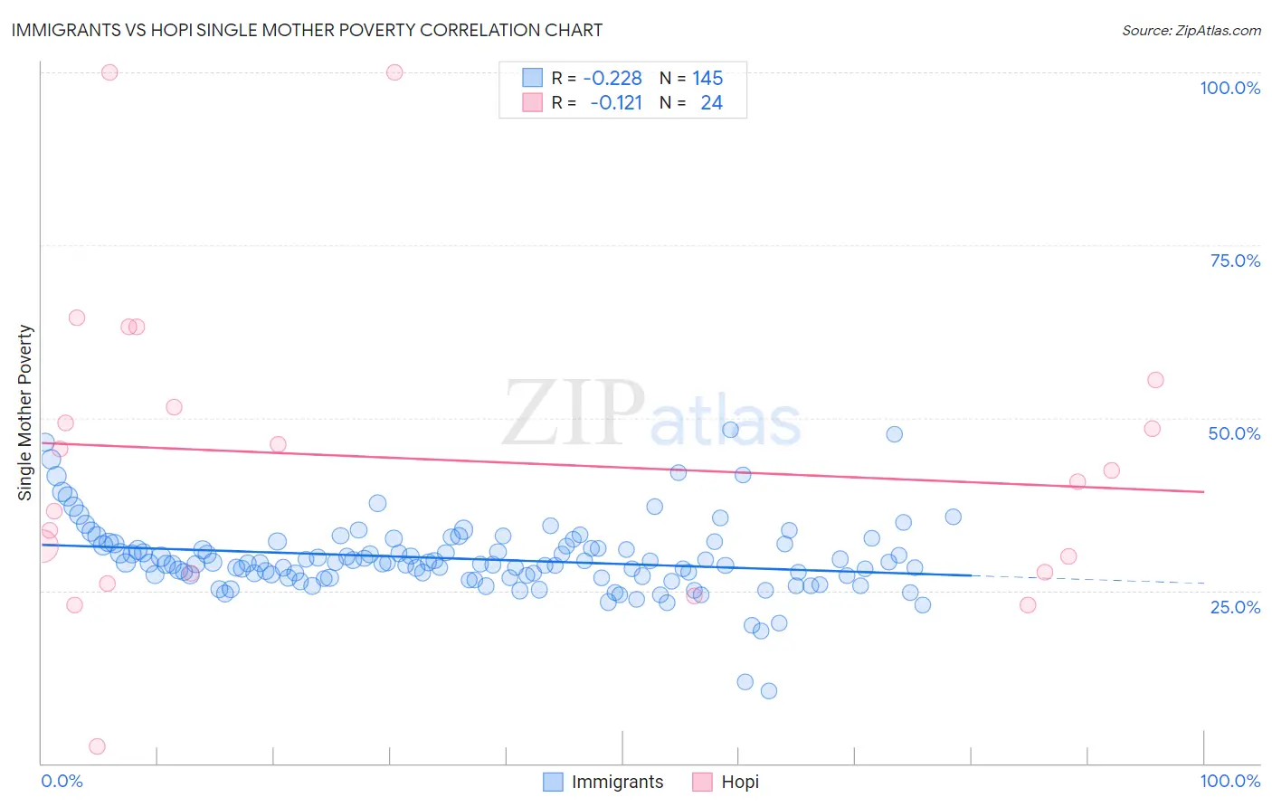 Immigrants vs Hopi Single Mother Poverty