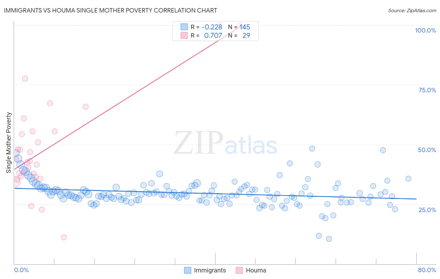 Immigrants vs Houma Single Mother Poverty