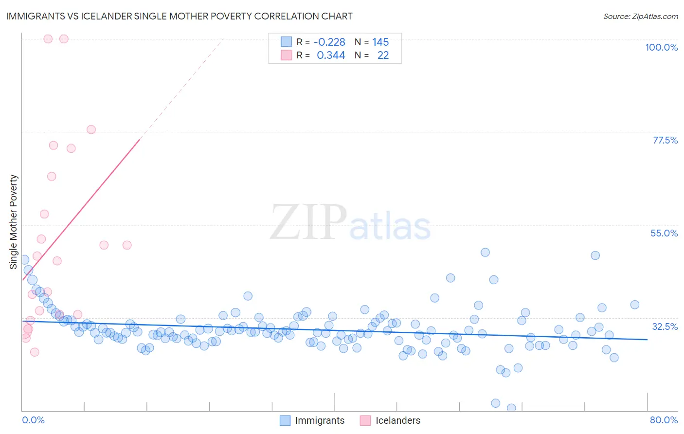 Immigrants vs Icelander Single Mother Poverty