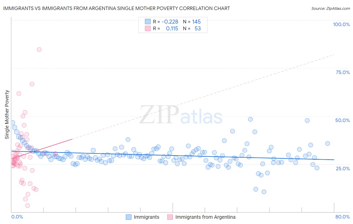 Immigrants vs Immigrants from Argentina Single Mother Poverty