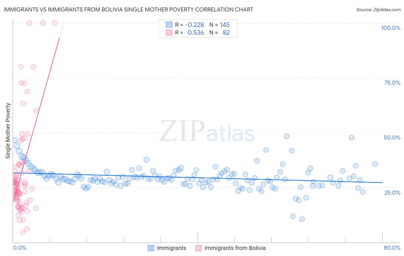 Immigrants vs Immigrants from Bolivia Single Mother Poverty