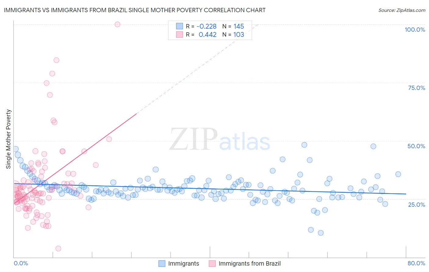 Immigrants vs Immigrants from Brazil Single Mother Poverty