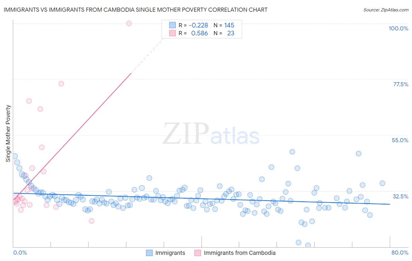 Immigrants vs Immigrants from Cambodia Single Mother Poverty