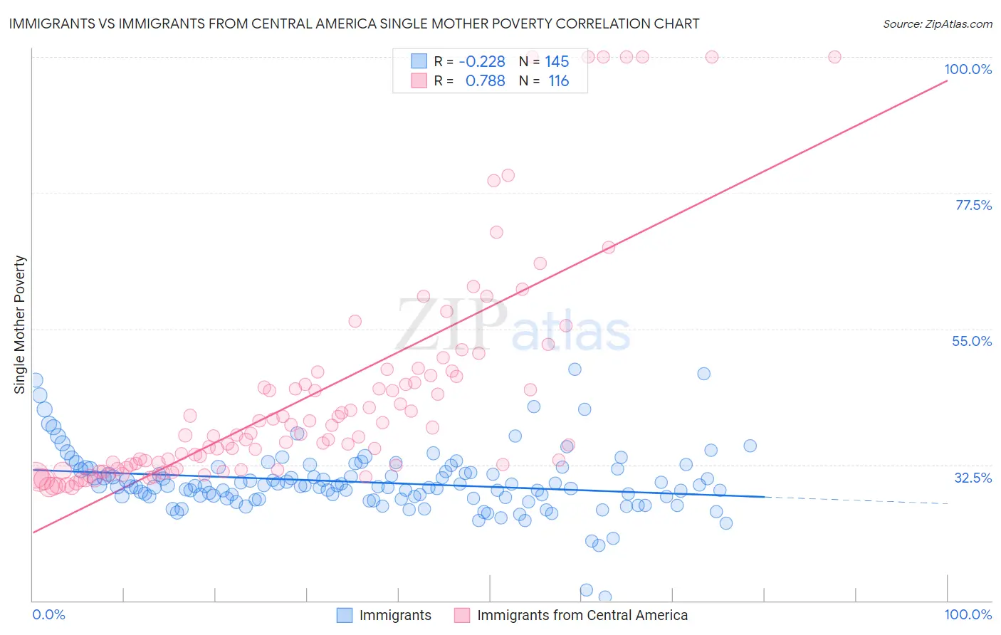 Immigrants vs Immigrants from Central America Single Mother Poverty