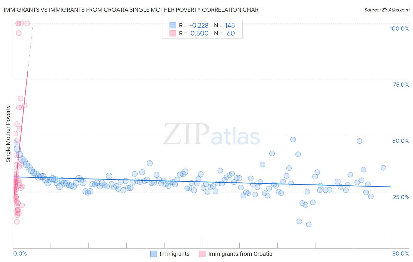 Immigrants vs Immigrants from Croatia Single Mother Poverty