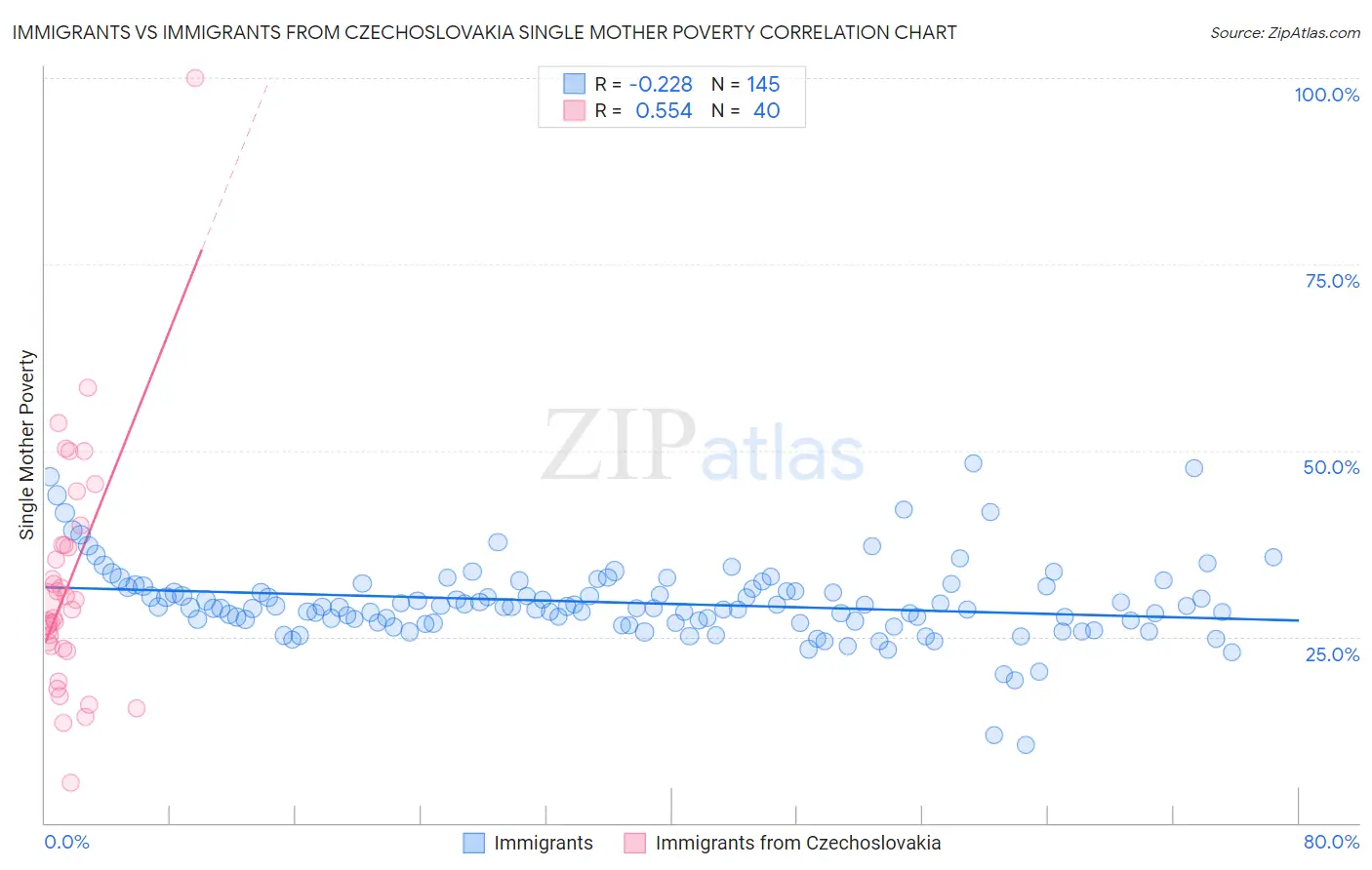 Immigrants vs Immigrants from Czechoslovakia Single Mother Poverty