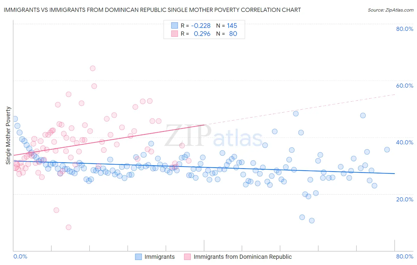 Immigrants vs Immigrants from Dominican Republic Single Mother Poverty