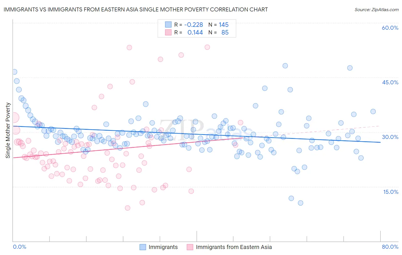 Immigrants vs Immigrants from Eastern Asia Single Mother Poverty