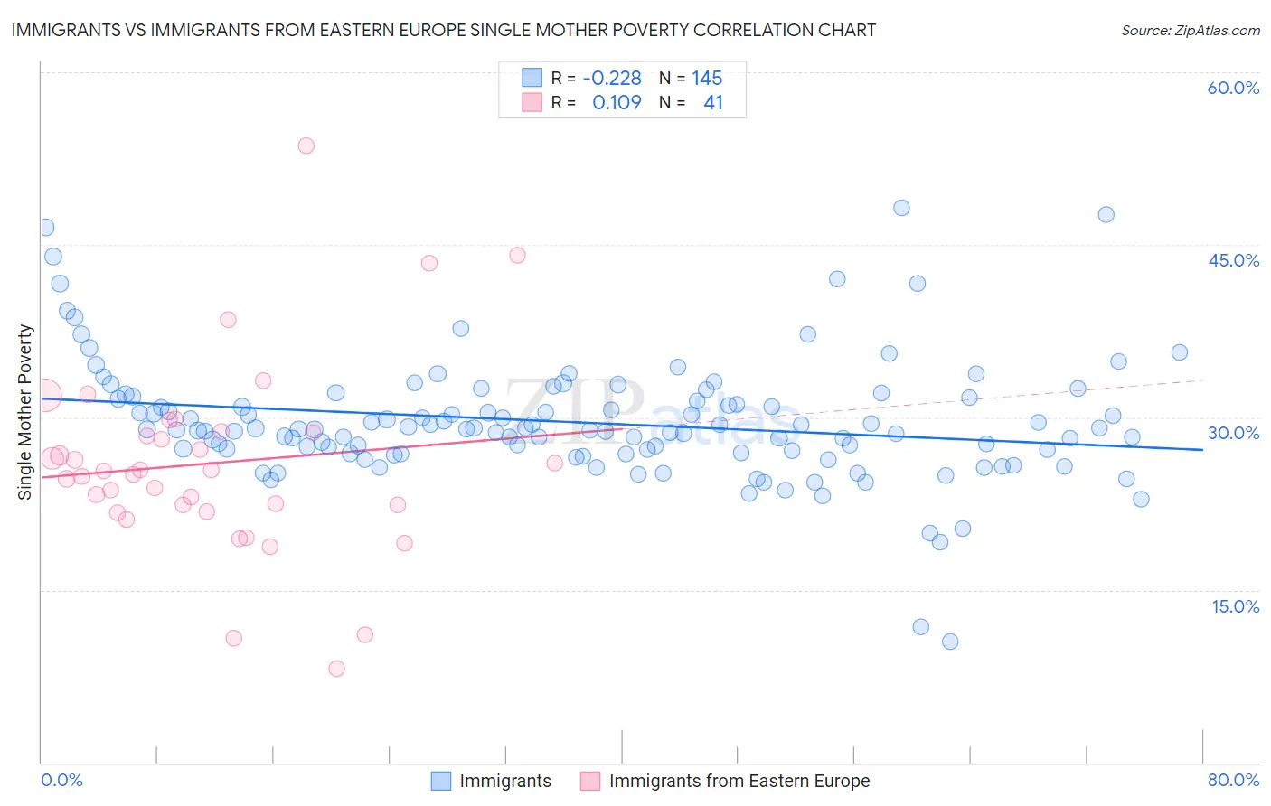 Immigrants vs Immigrants from Eastern Europe Single Mother Poverty