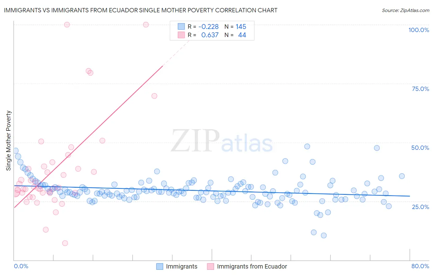 Immigrants vs Immigrants from Ecuador Single Mother Poverty