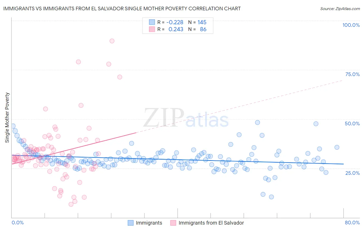 Immigrants vs Immigrants from El Salvador Single Mother Poverty