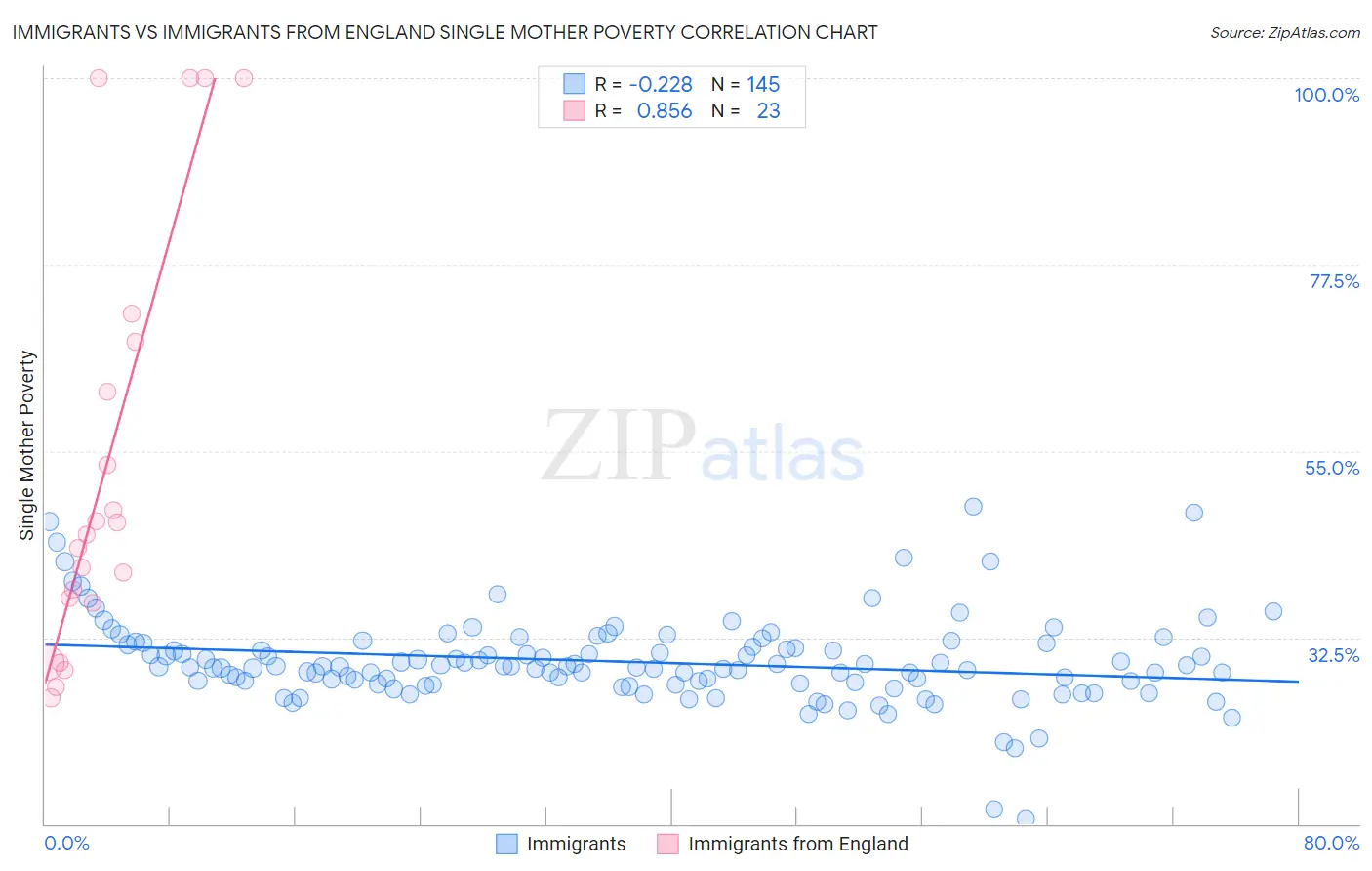 Immigrants vs Immigrants from England Single Mother Poverty