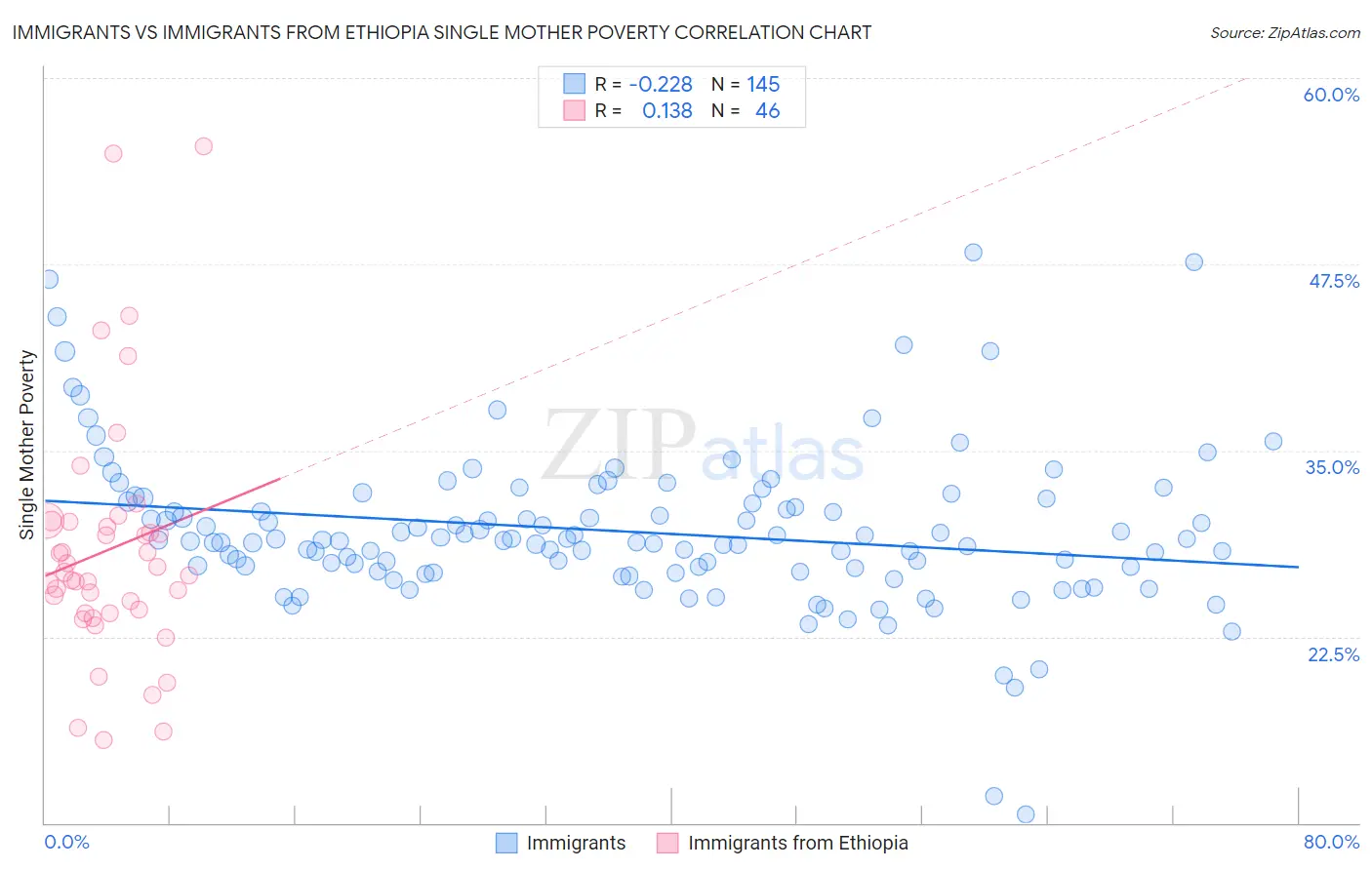 Immigrants vs Immigrants from Ethiopia Single Mother Poverty