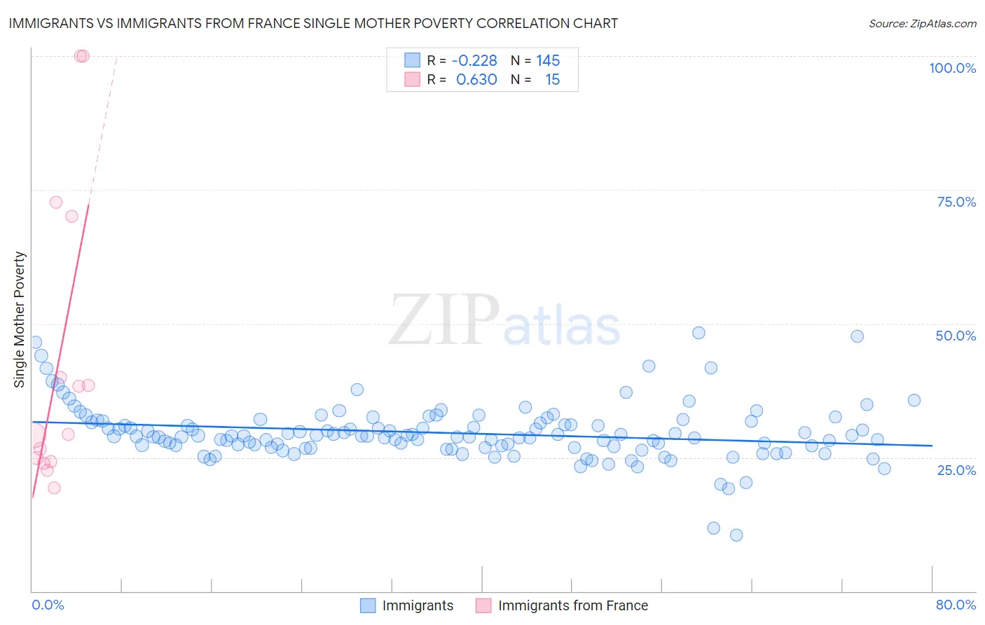 Immigrants vs Immigrants from France Single Mother Poverty