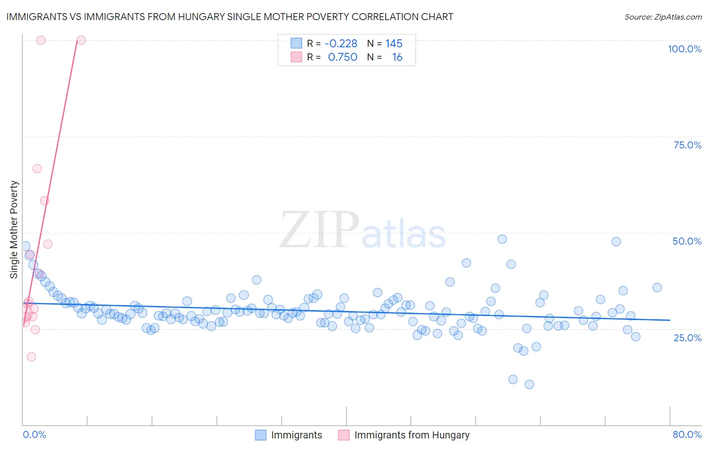 Immigrants vs Immigrants from Hungary Single Mother Poverty