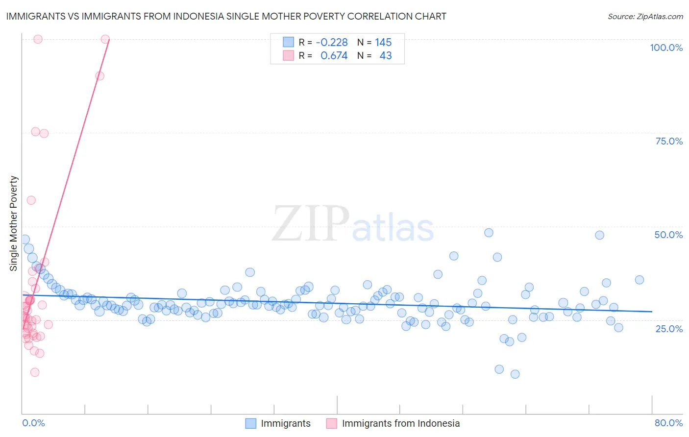 Immigrants vs Immigrants from Indonesia Single Mother Poverty