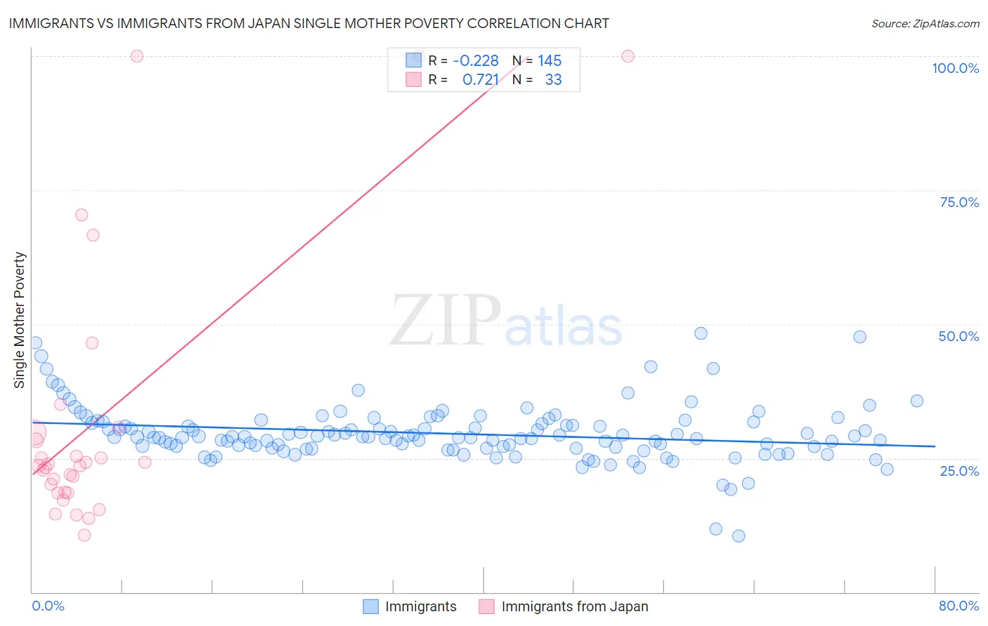 Immigrants vs Immigrants from Japan Single Mother Poverty