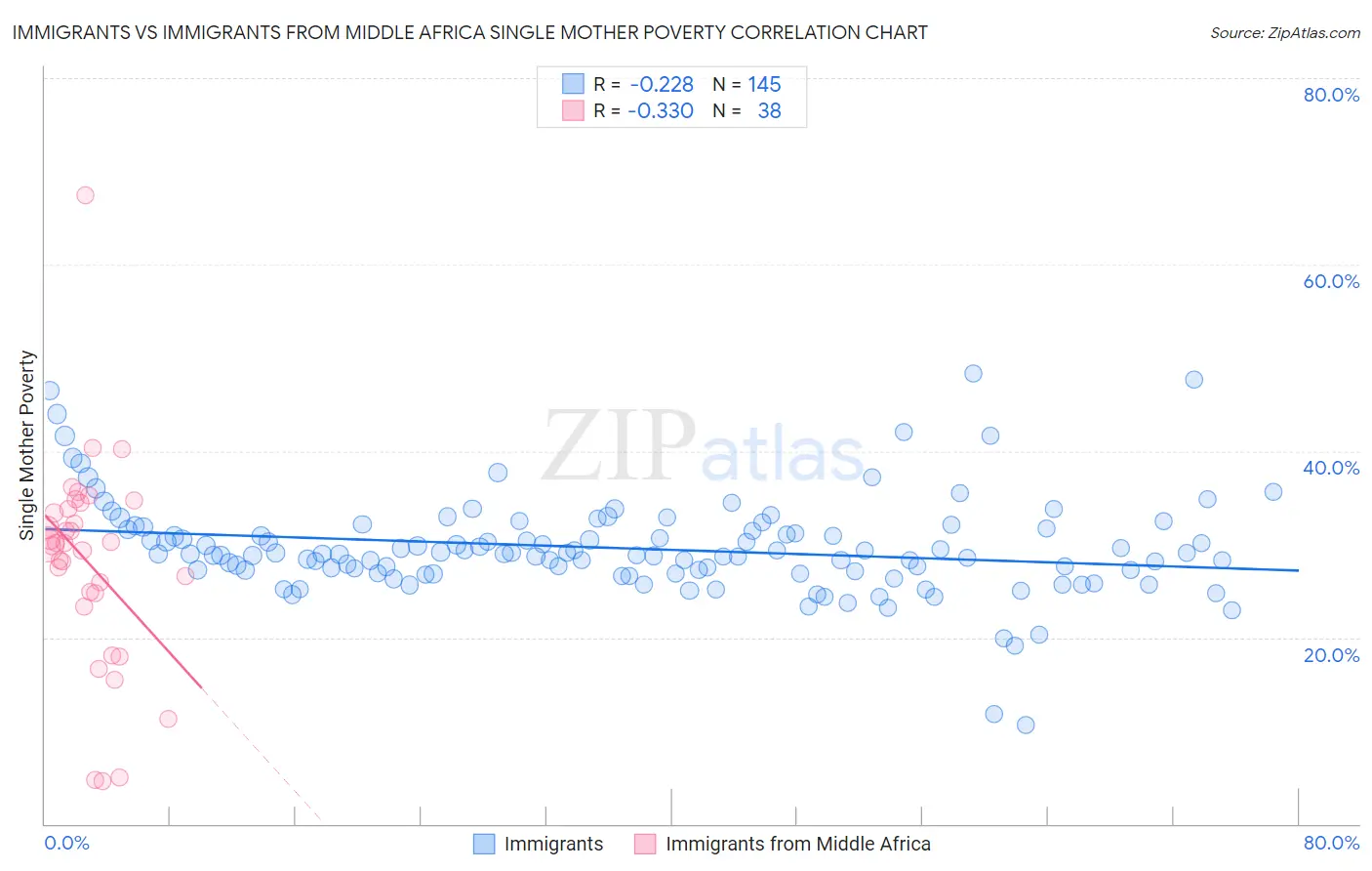 Immigrants vs Immigrants from Middle Africa Single Mother Poverty