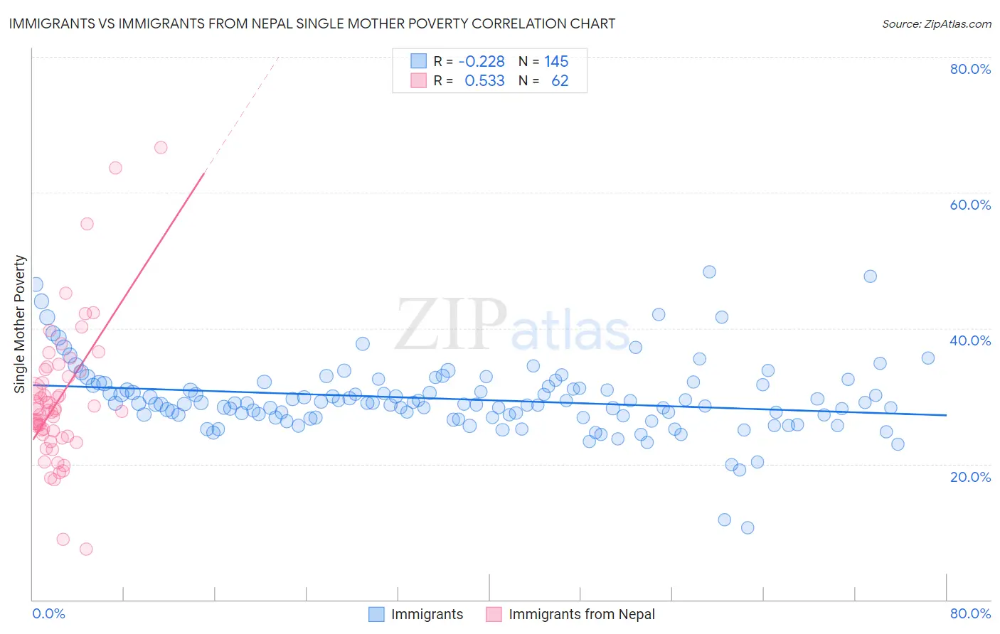 Immigrants vs Immigrants from Nepal Single Mother Poverty