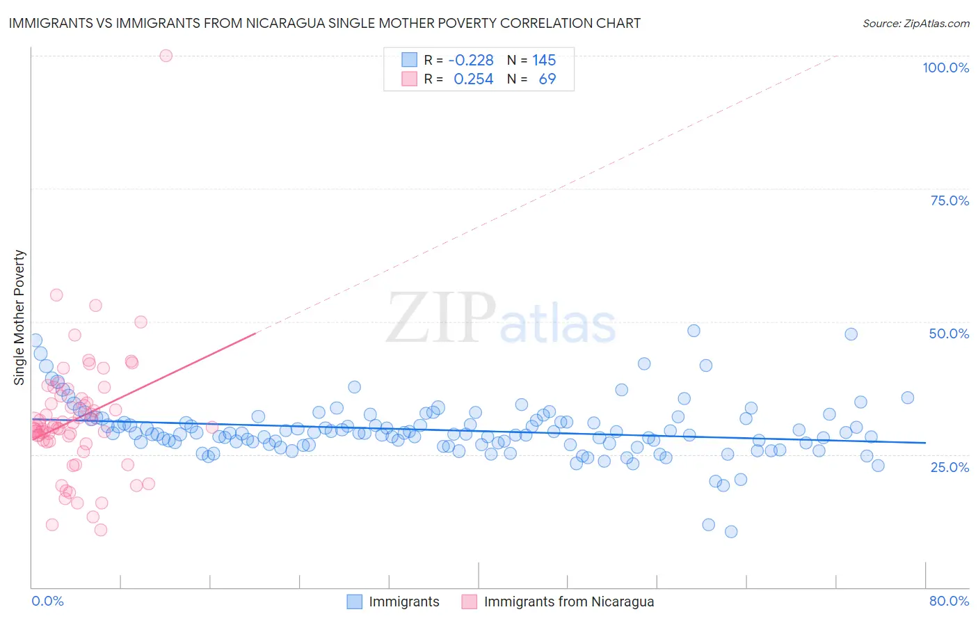 Immigrants vs Immigrants from Nicaragua Single Mother Poverty