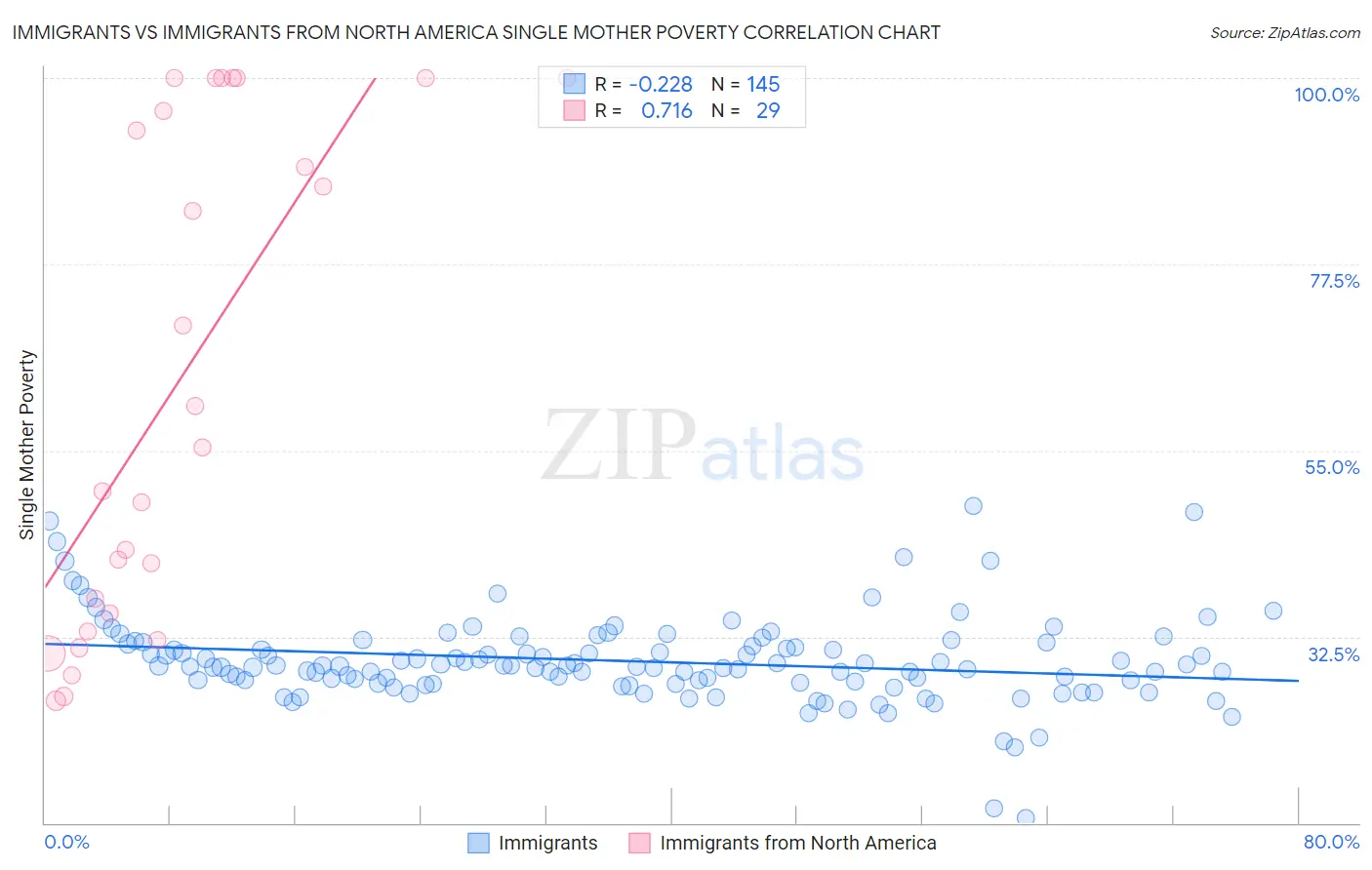 Immigrants vs Immigrants from North America Single Mother Poverty