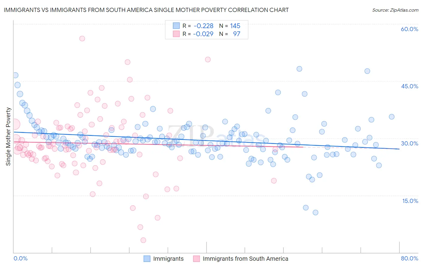 Immigrants vs Immigrants from South America Single Mother Poverty