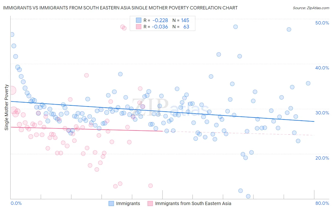 Immigrants vs Immigrants from South Eastern Asia Single Mother Poverty