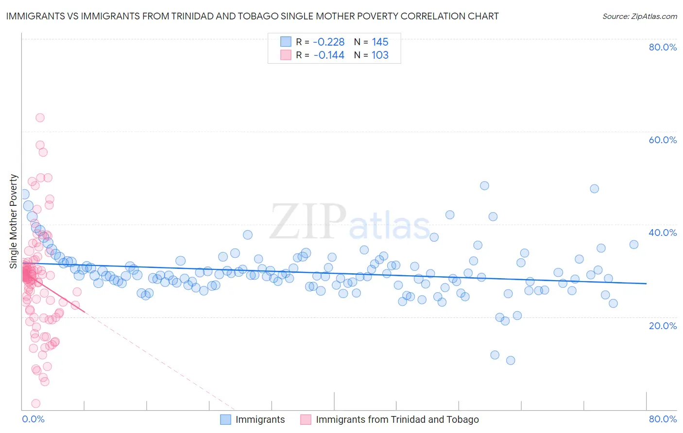 Immigrants vs Immigrants from Trinidad and Tobago Single Mother Poverty