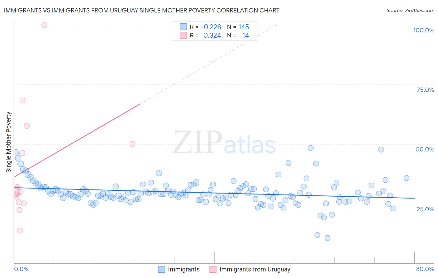 Immigrants vs Immigrants from Uruguay Single Mother Poverty