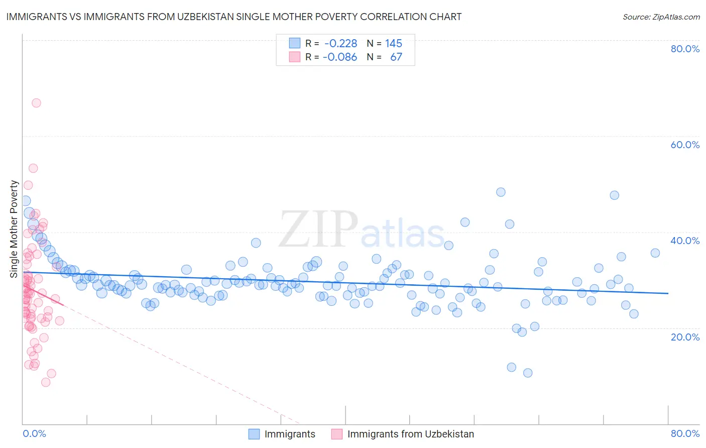 Immigrants vs Immigrants from Uzbekistan Single Mother Poverty