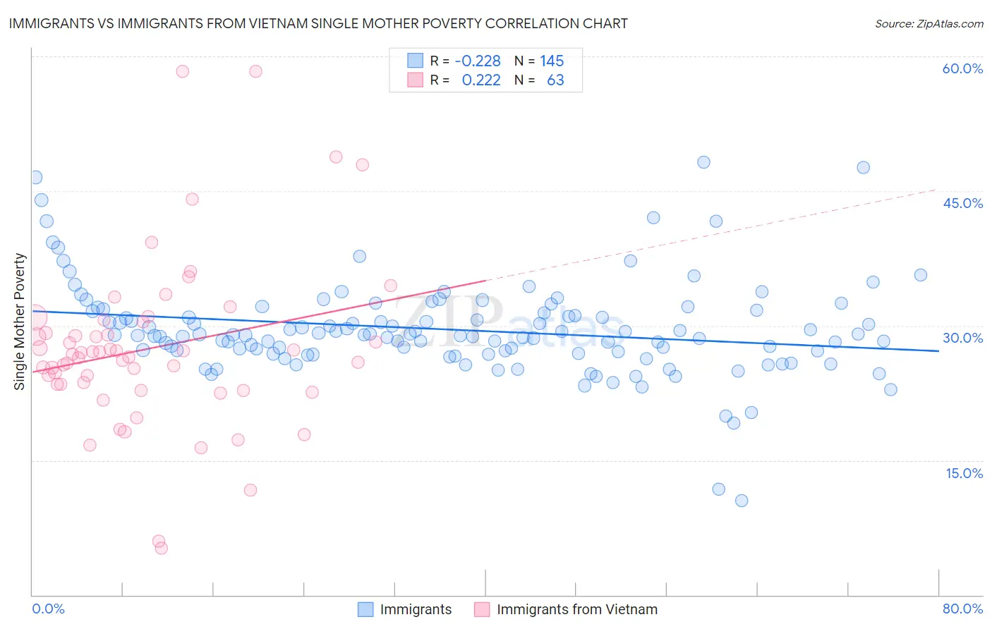 Immigrants vs Immigrants from Vietnam Single Mother Poverty