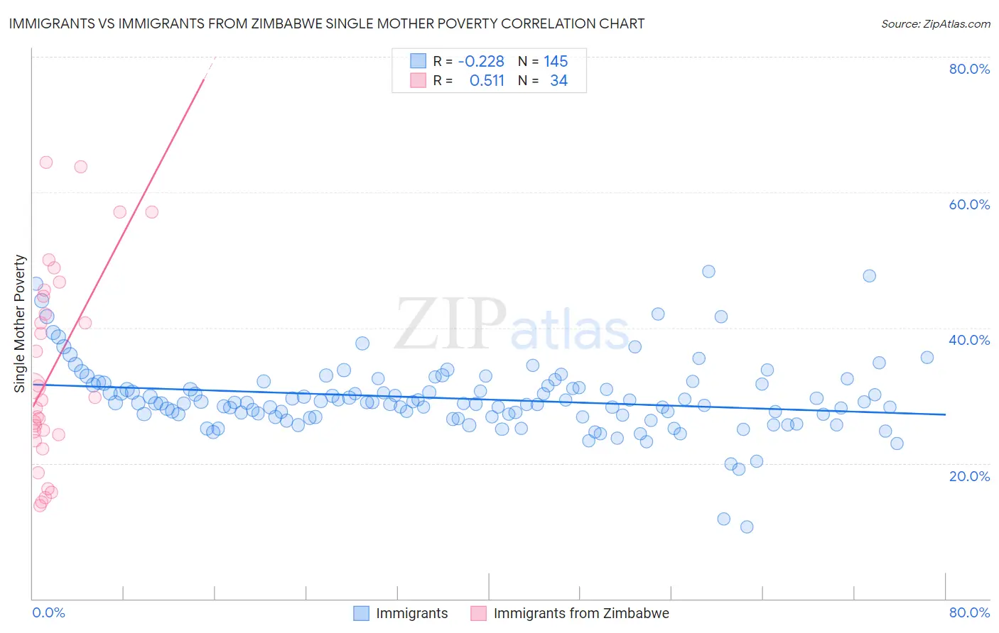 Immigrants vs Immigrants from Zimbabwe Single Mother Poverty