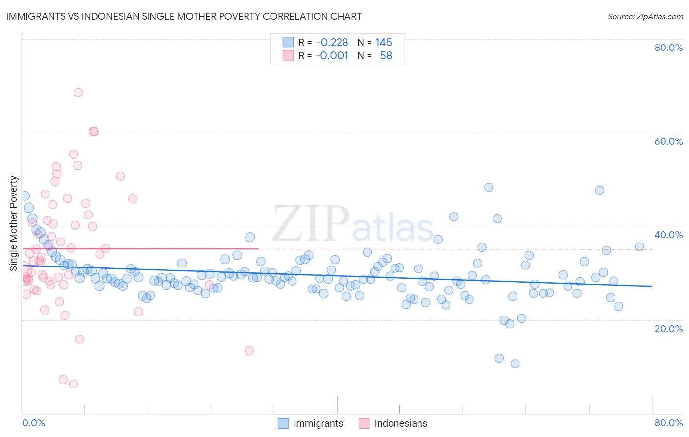 Immigrants vs Indonesian Single Mother Poverty