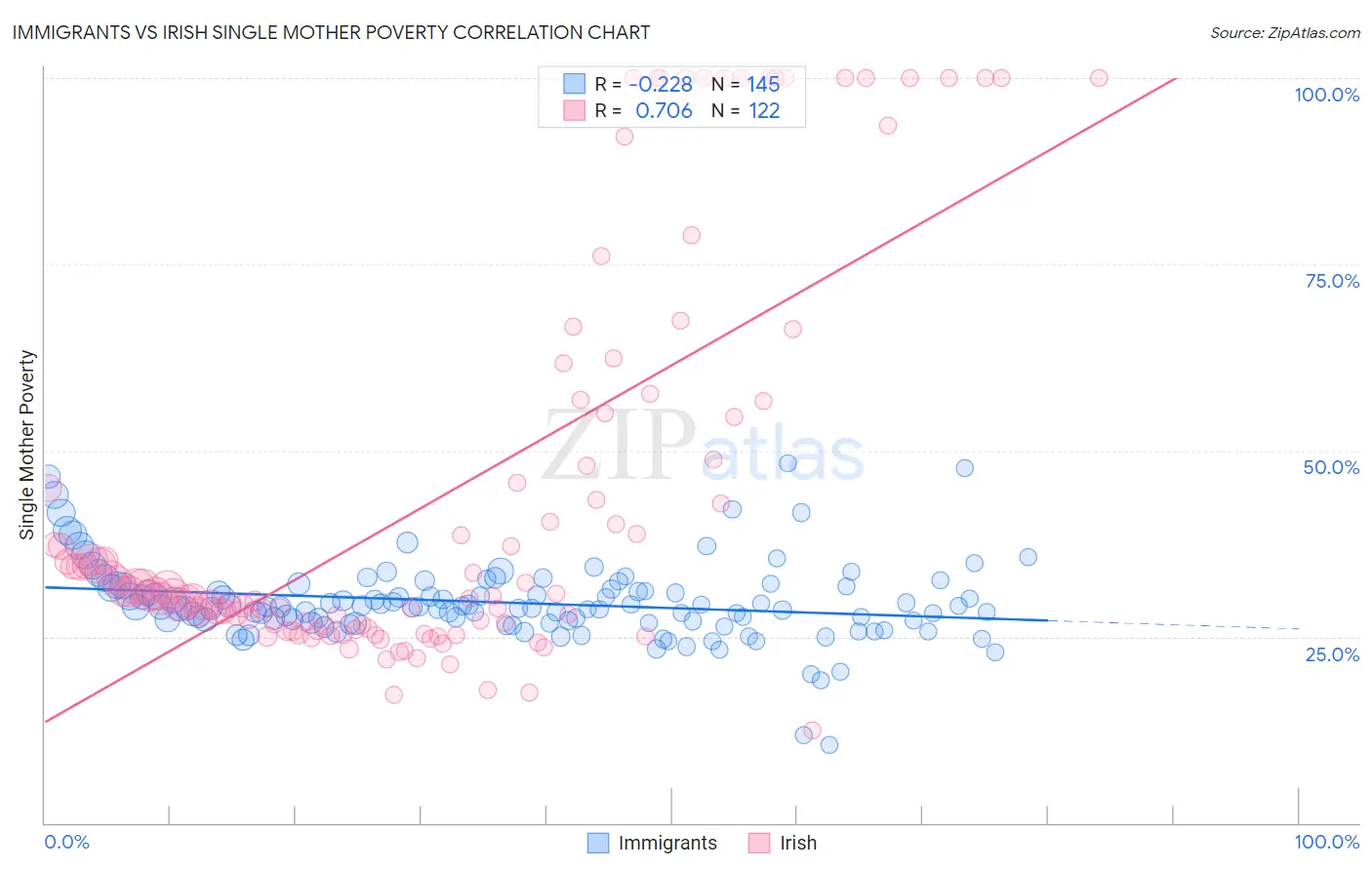 Immigrants vs Irish Single Mother Poverty