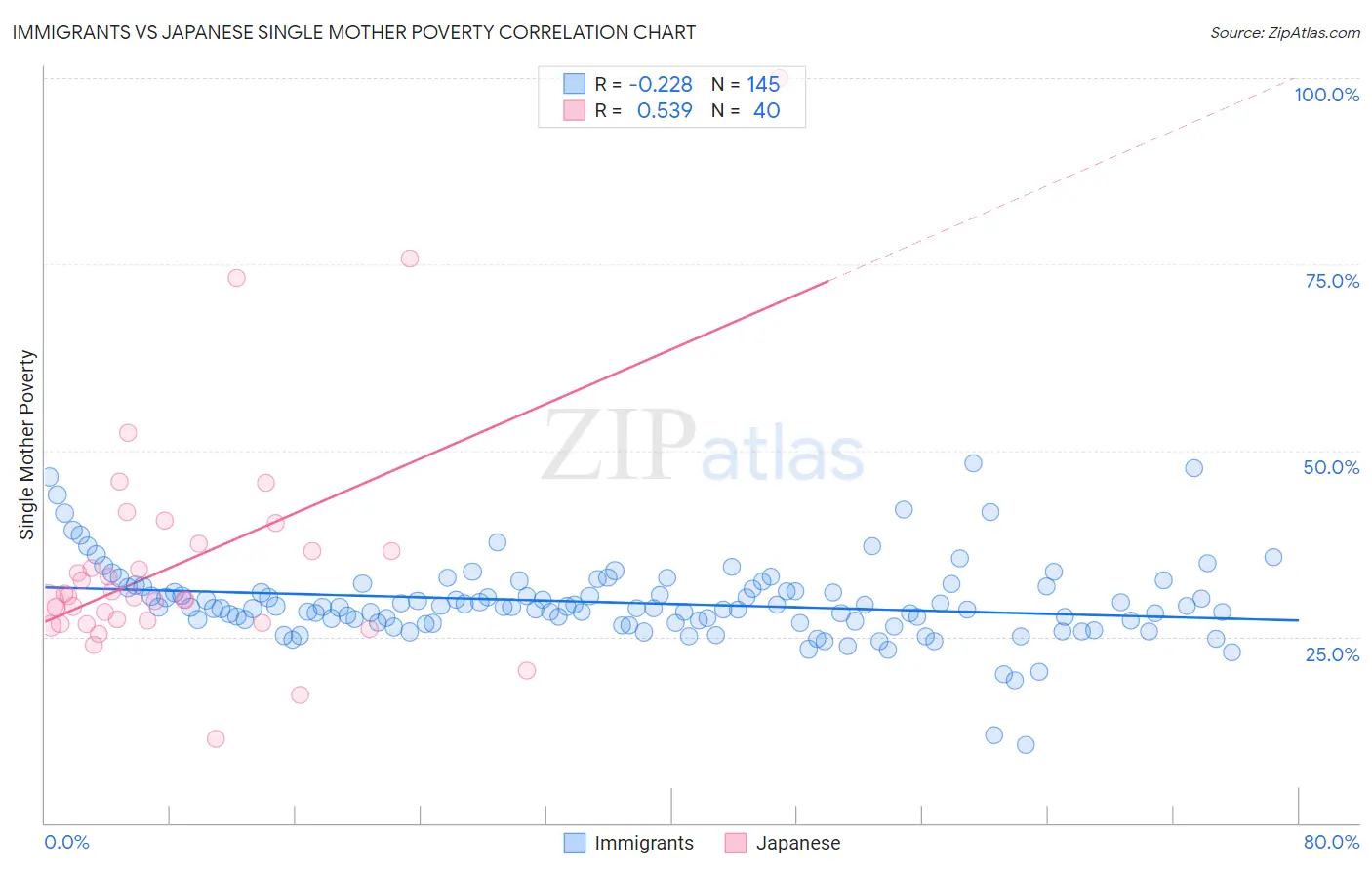 Immigrants vs Japanese Single Mother Poverty