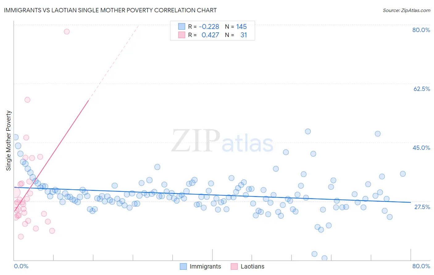 Immigrants vs Laotian Single Mother Poverty